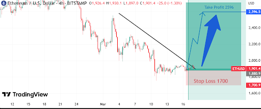 Ethereum Chart