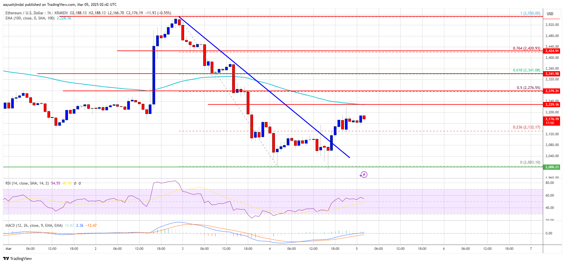 Ethereum Price
