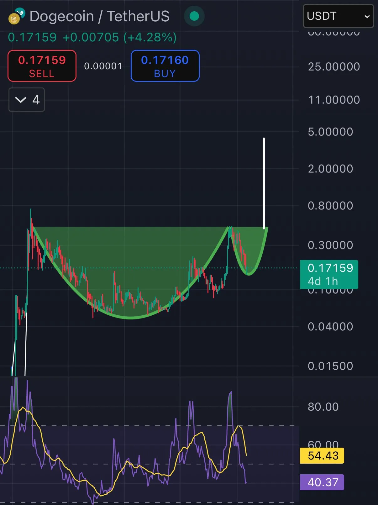 Dogecoin cup and handle pattern