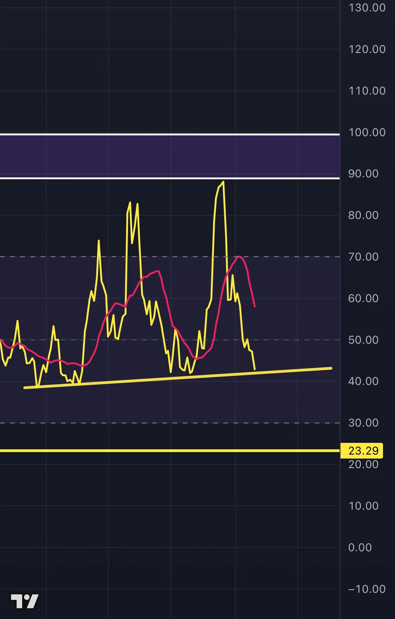 Dogecoin weekly RSI