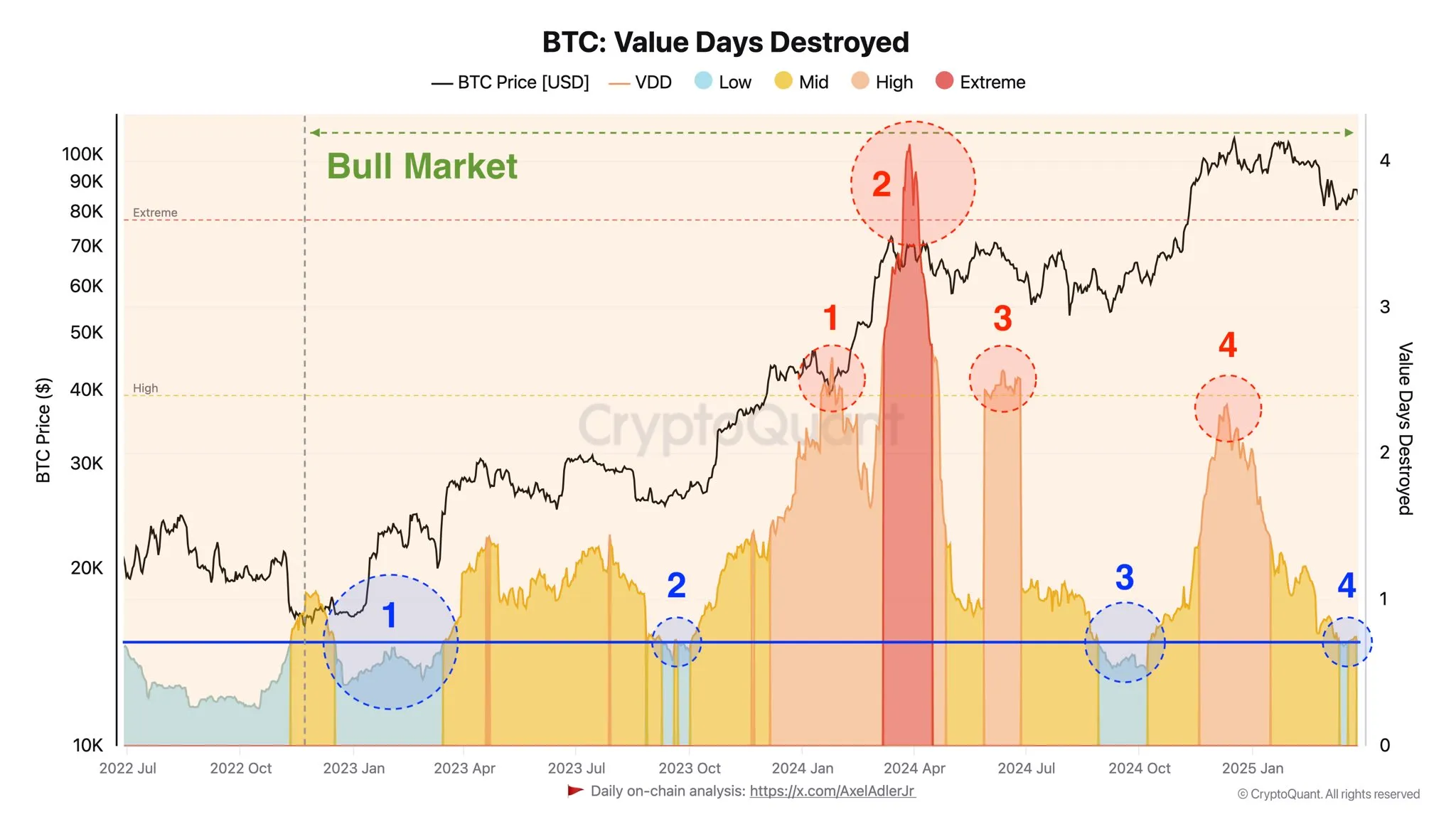 Bitcoin VDD
