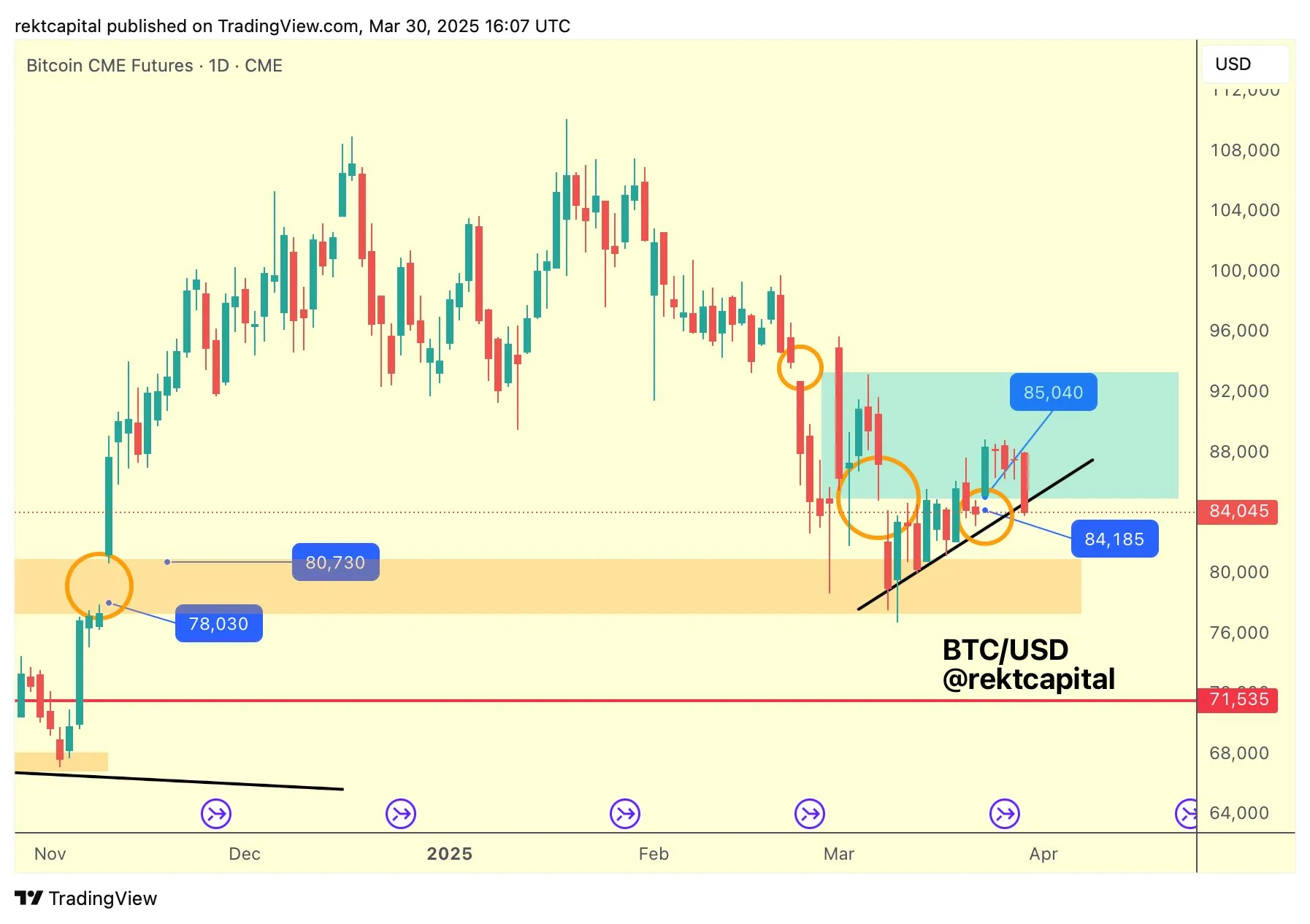 Bitcoin CME Gap