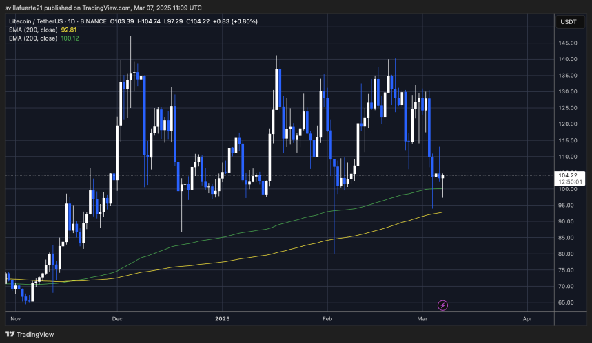 LTC testing crucial demand around $100