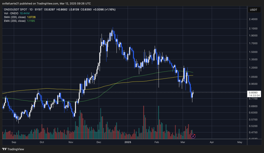 Цена устанавливает новые дневные минимумы | Источник: график ONDOUSDT на TradingView