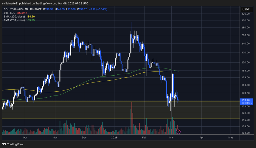 SOL struggles below $140 | Source: SOLUSDT chart on TradingView