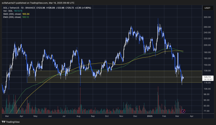 SOL testing crucial demand