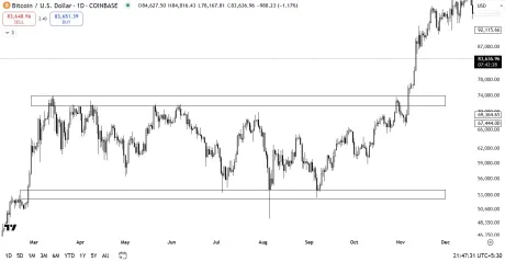 Биткойн Tradingview
