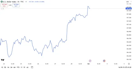 Индекс доллара США (DXY) TradingView