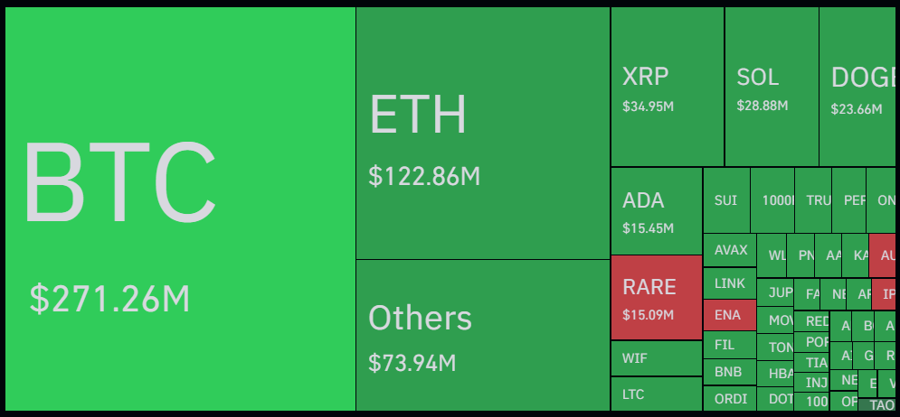 Crypto Market Goes Red as $634 Million Liquidations Surface