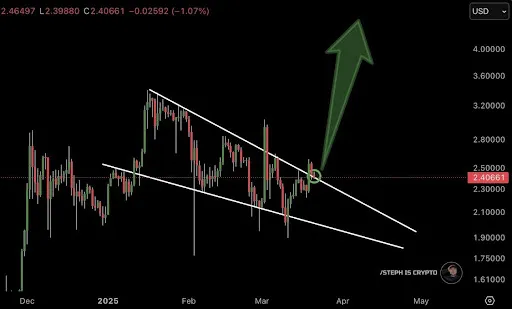 График XRP