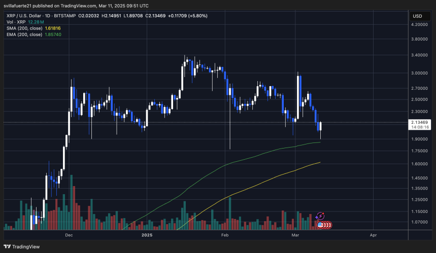 Price Holding Above 200-day EMA | Source: XRPUSDT chart on TradingView