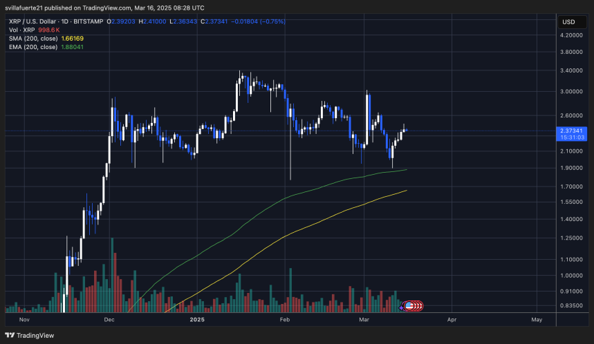 XRP Holding above crucial demand