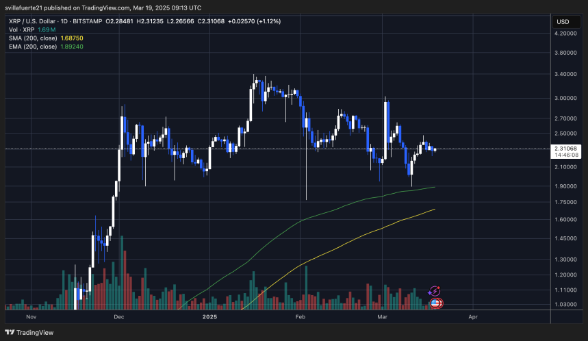 Цена удерживается выше ключевого спроса | Источник: График XRPUSDT на TradingView