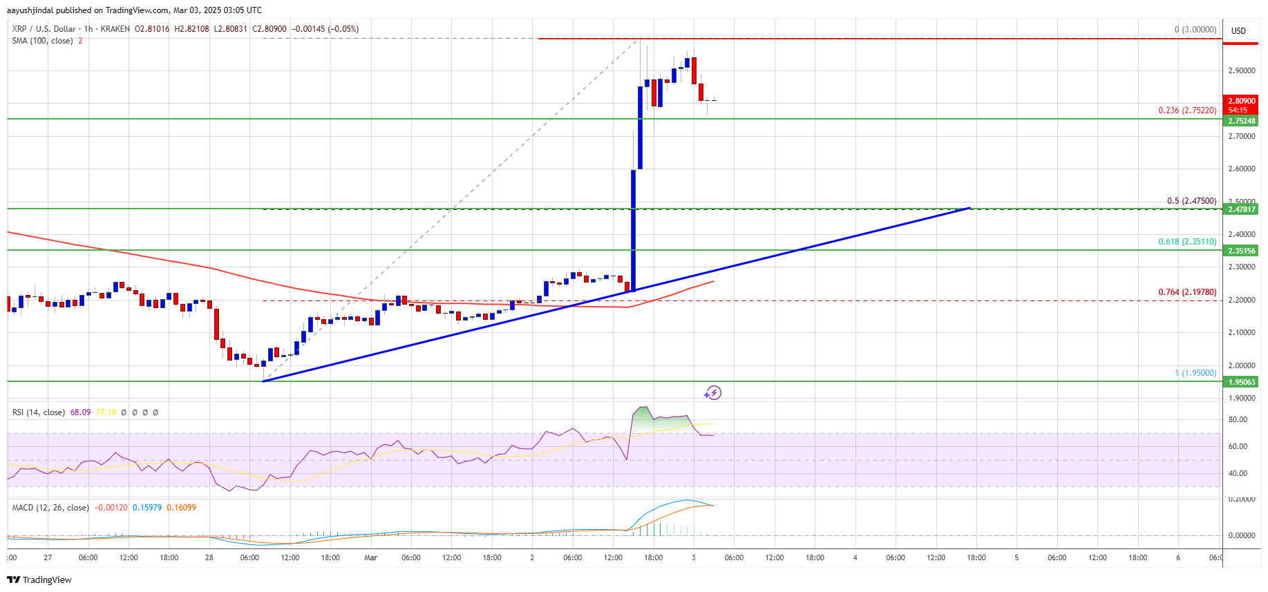 XRP Price