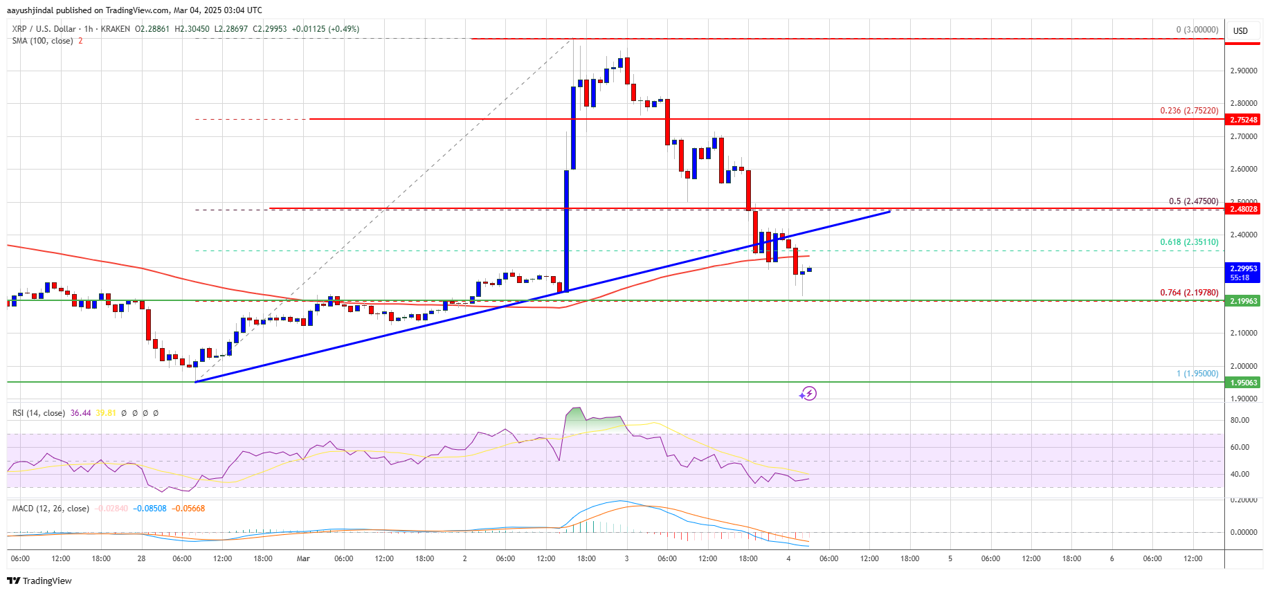 XRP Price