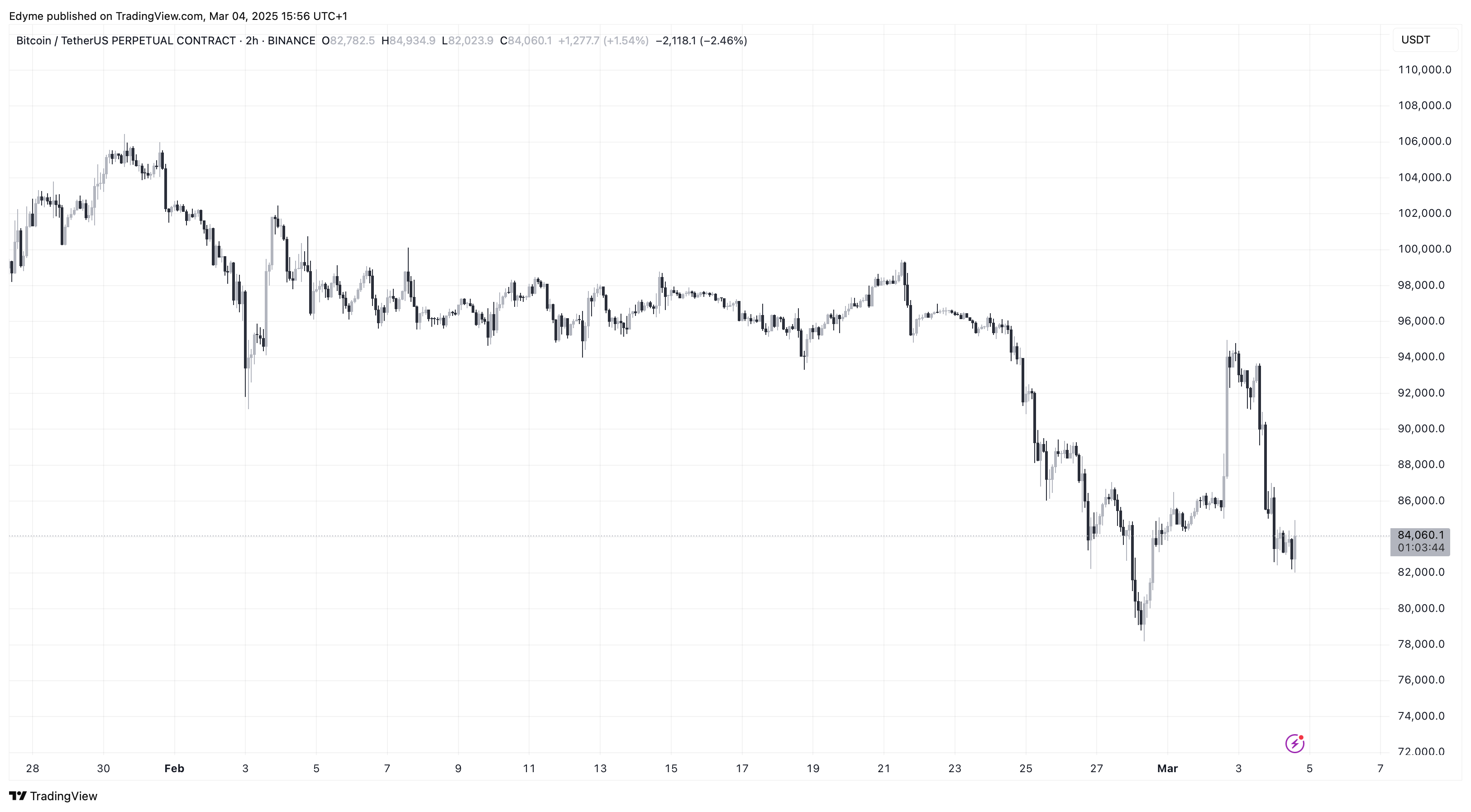 График цены Биткойна (BTC) на TradingView