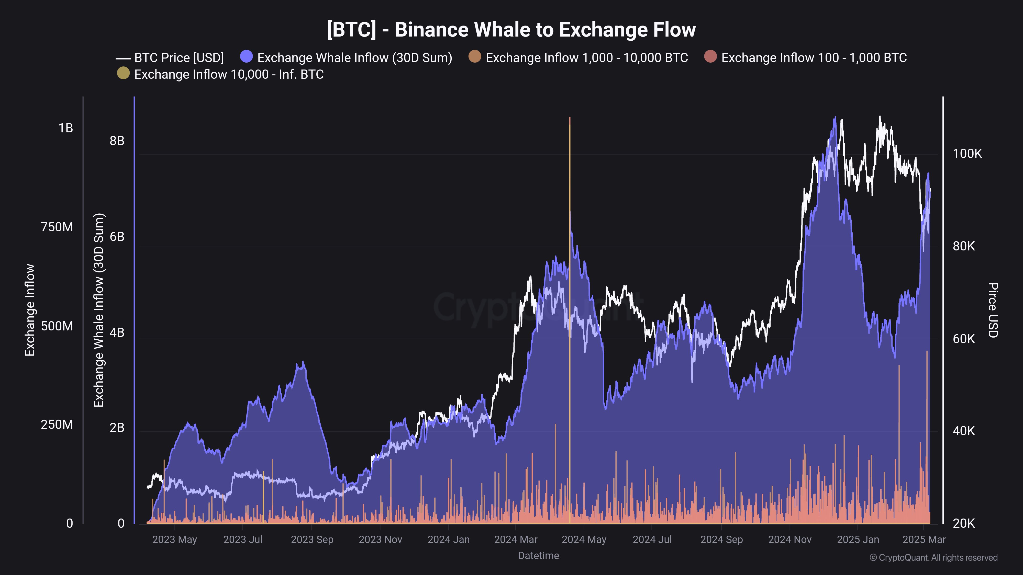 Bitcoin Exchange Whale Inflow