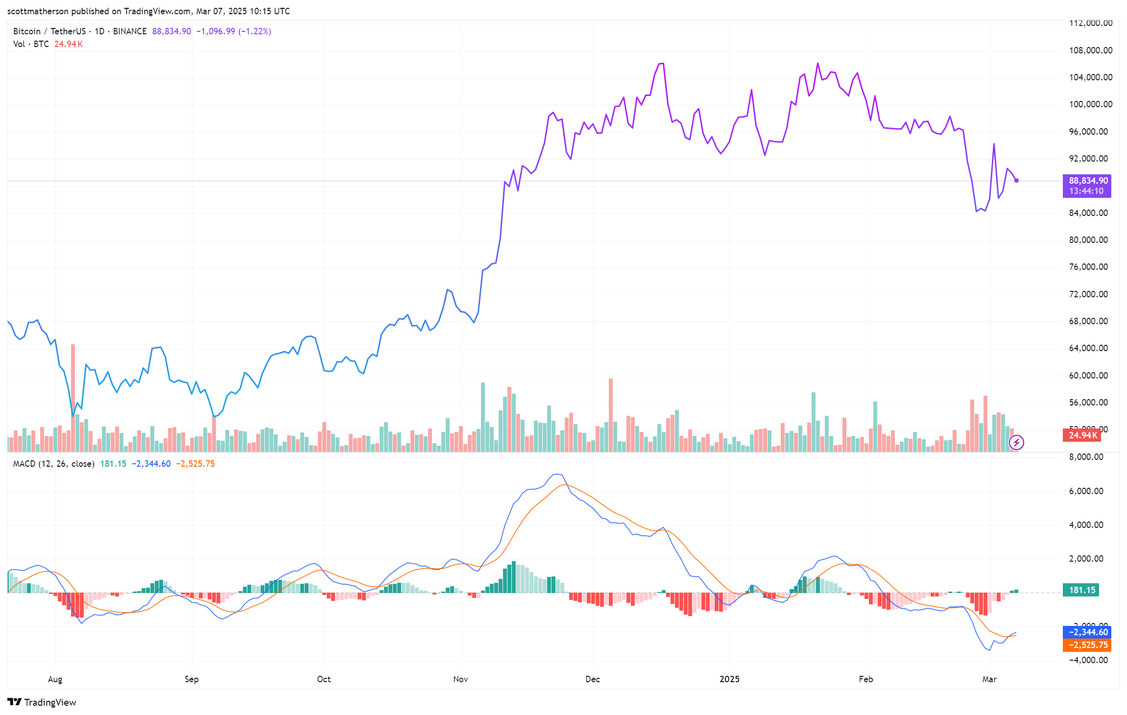 Bitcoin Analysis