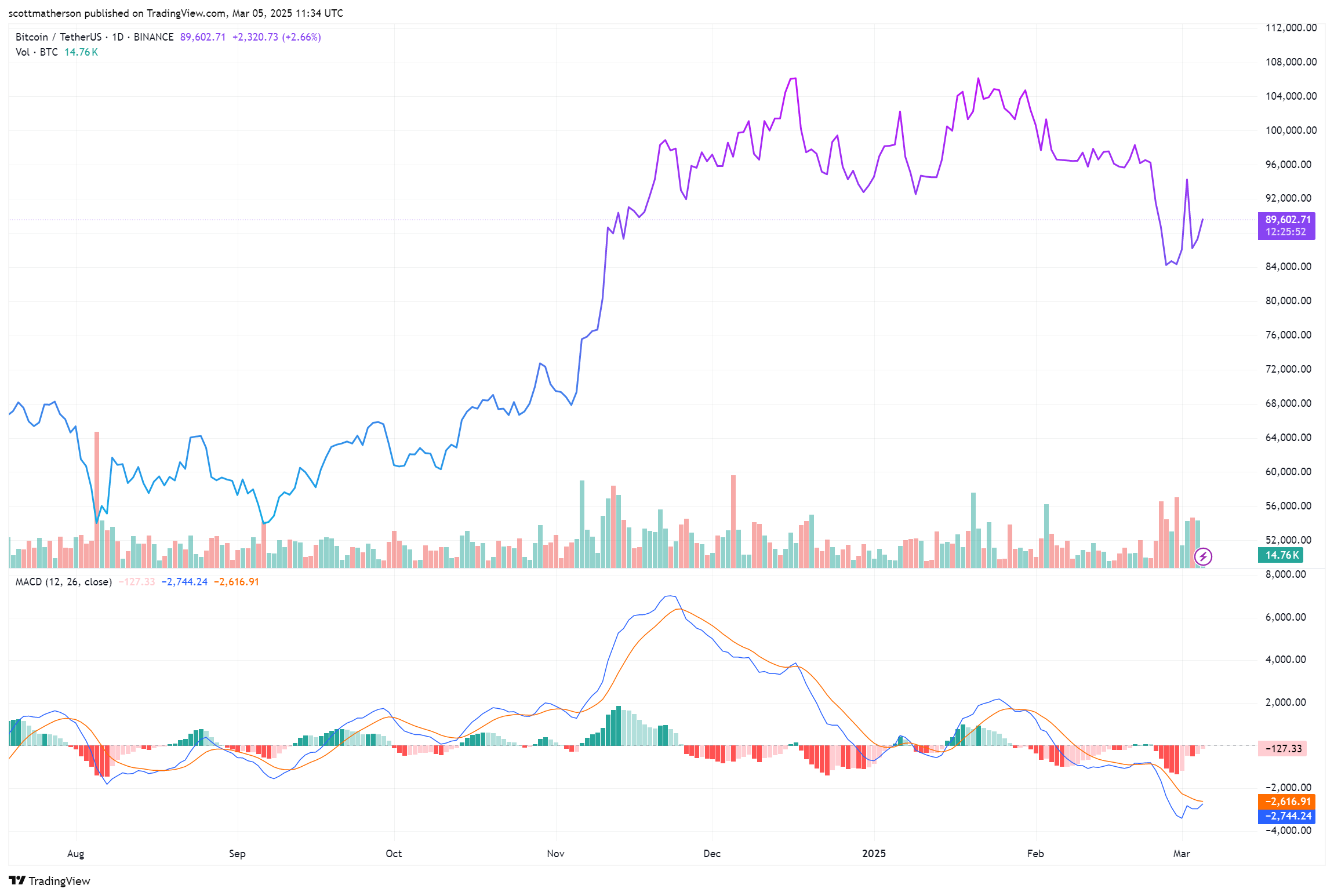 Bitcoin