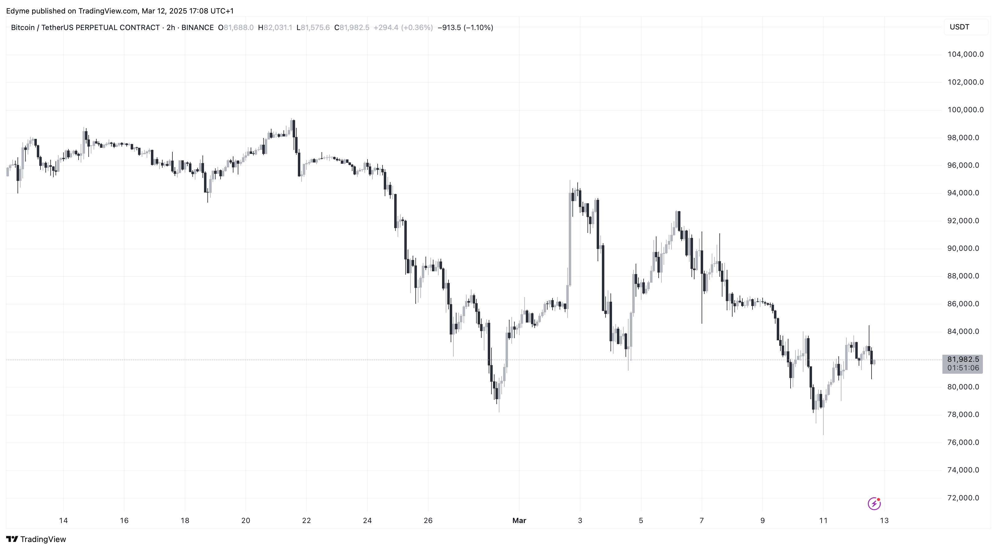 Bitcoin (BTC) price chart on TradingView