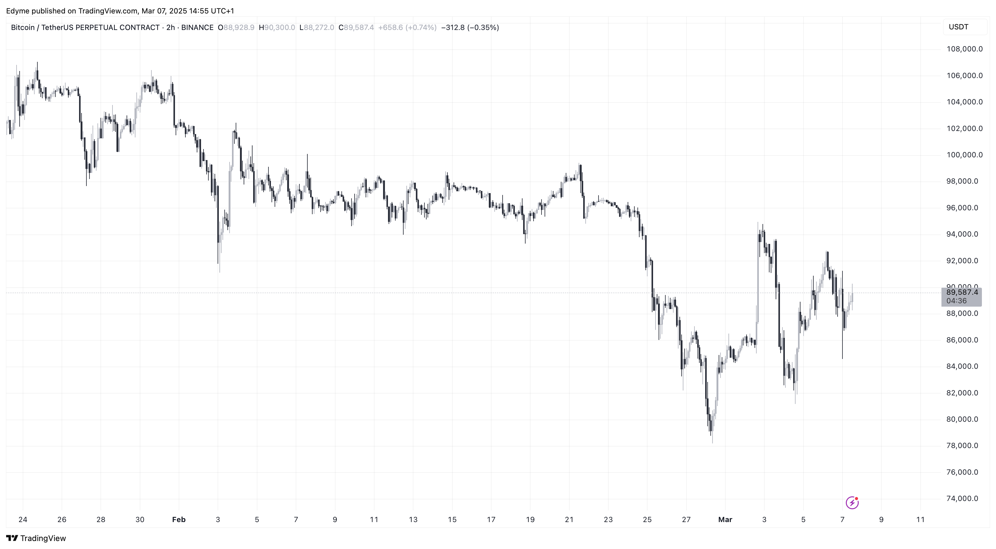Bitcoin (BTC) price chart on TradingView