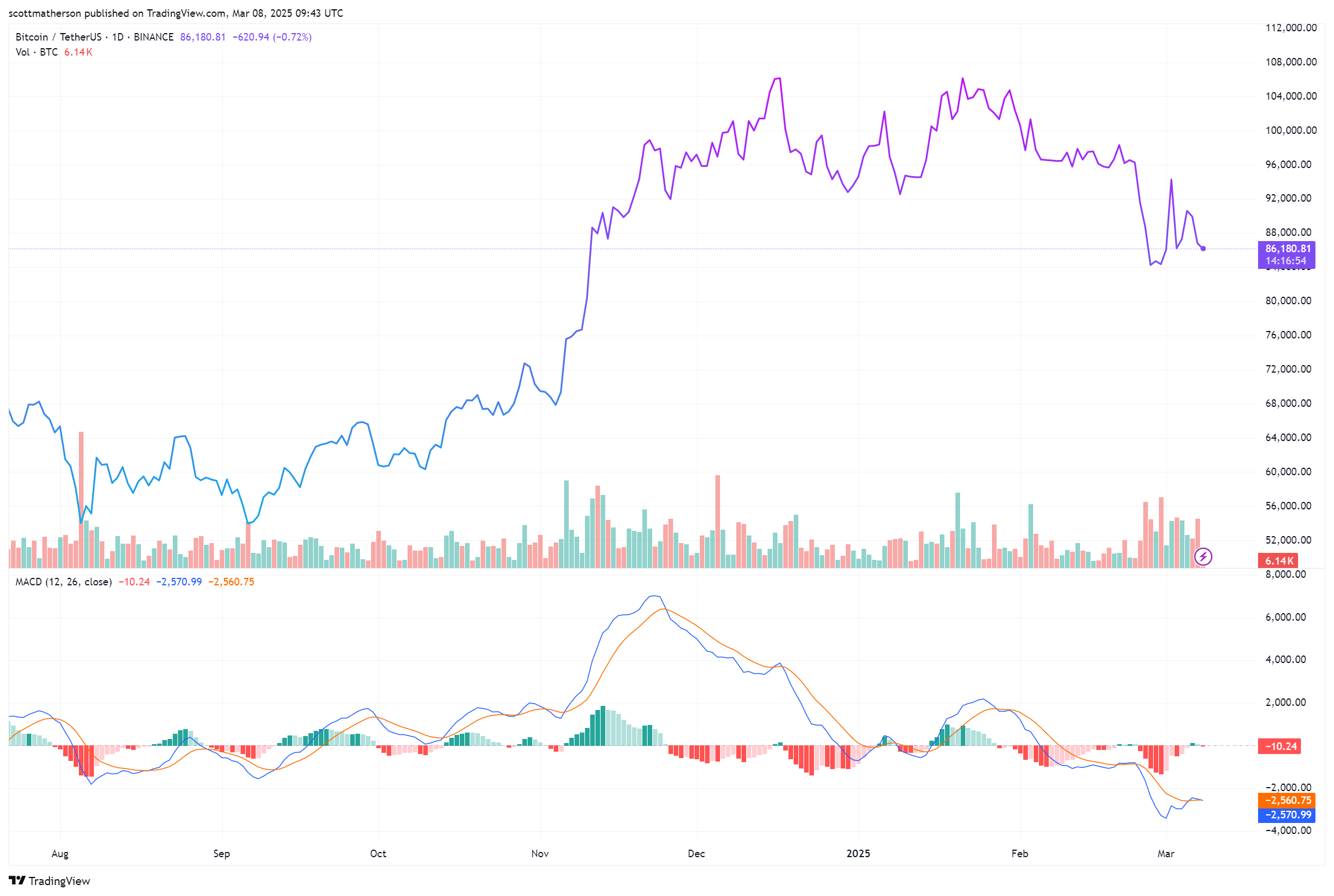 Bitcoin Trends