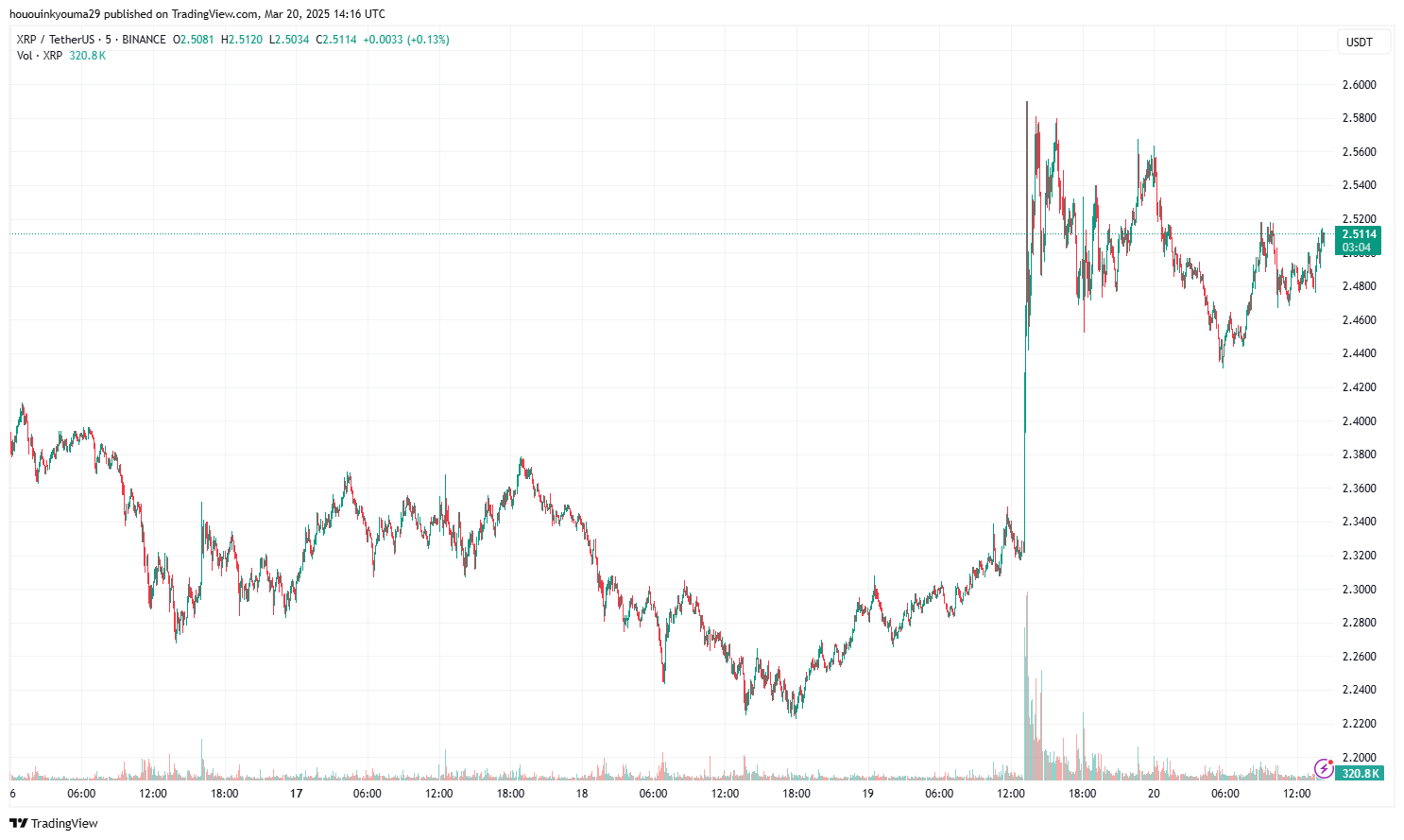 График цены XRP