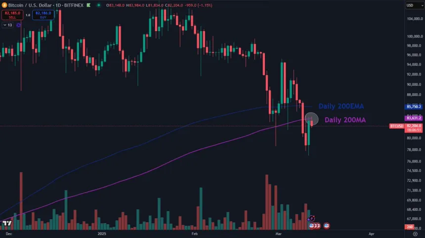 Bitcoin trading below 200-day MA & EMA