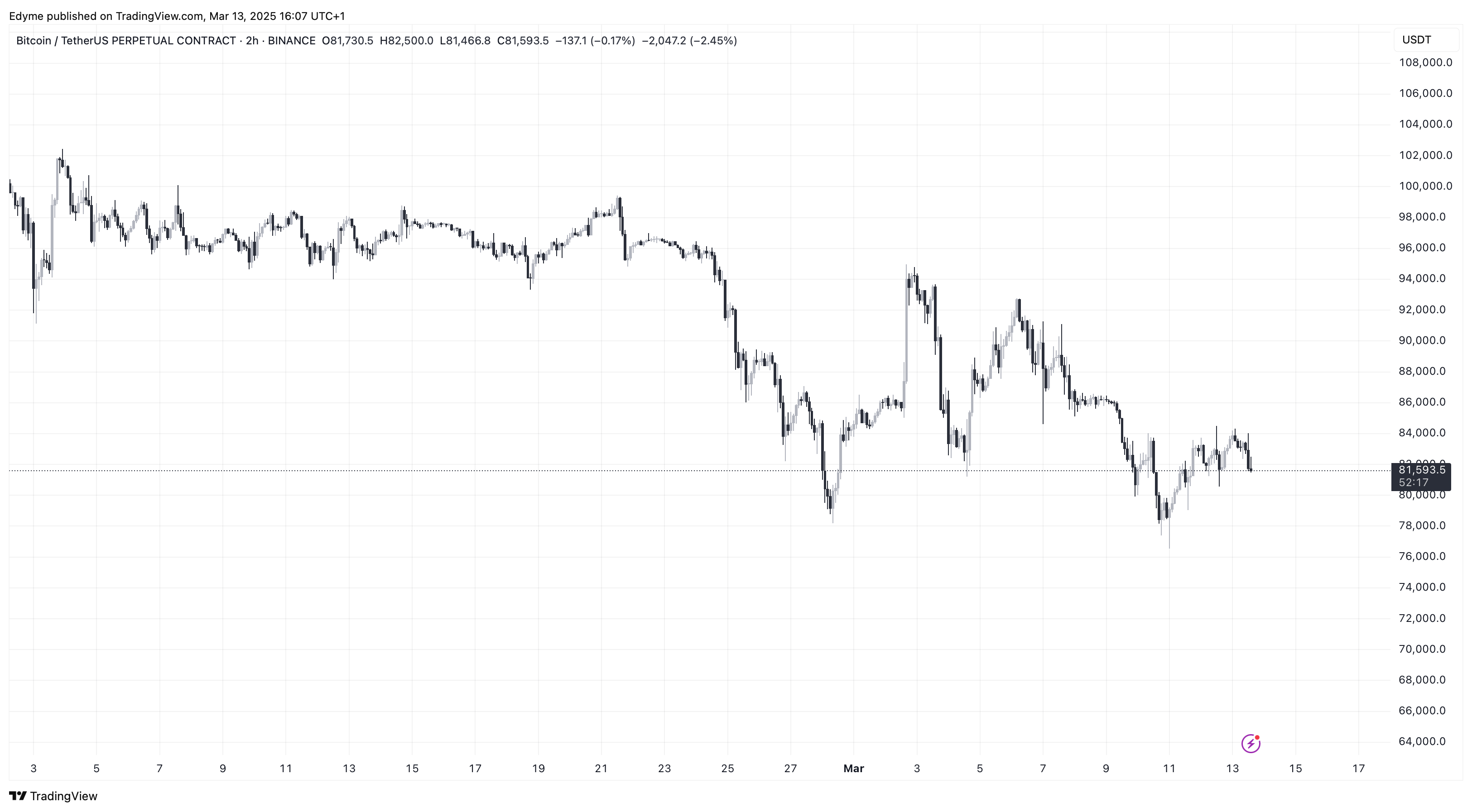 График цены Биткойна (BTC) на TradingView