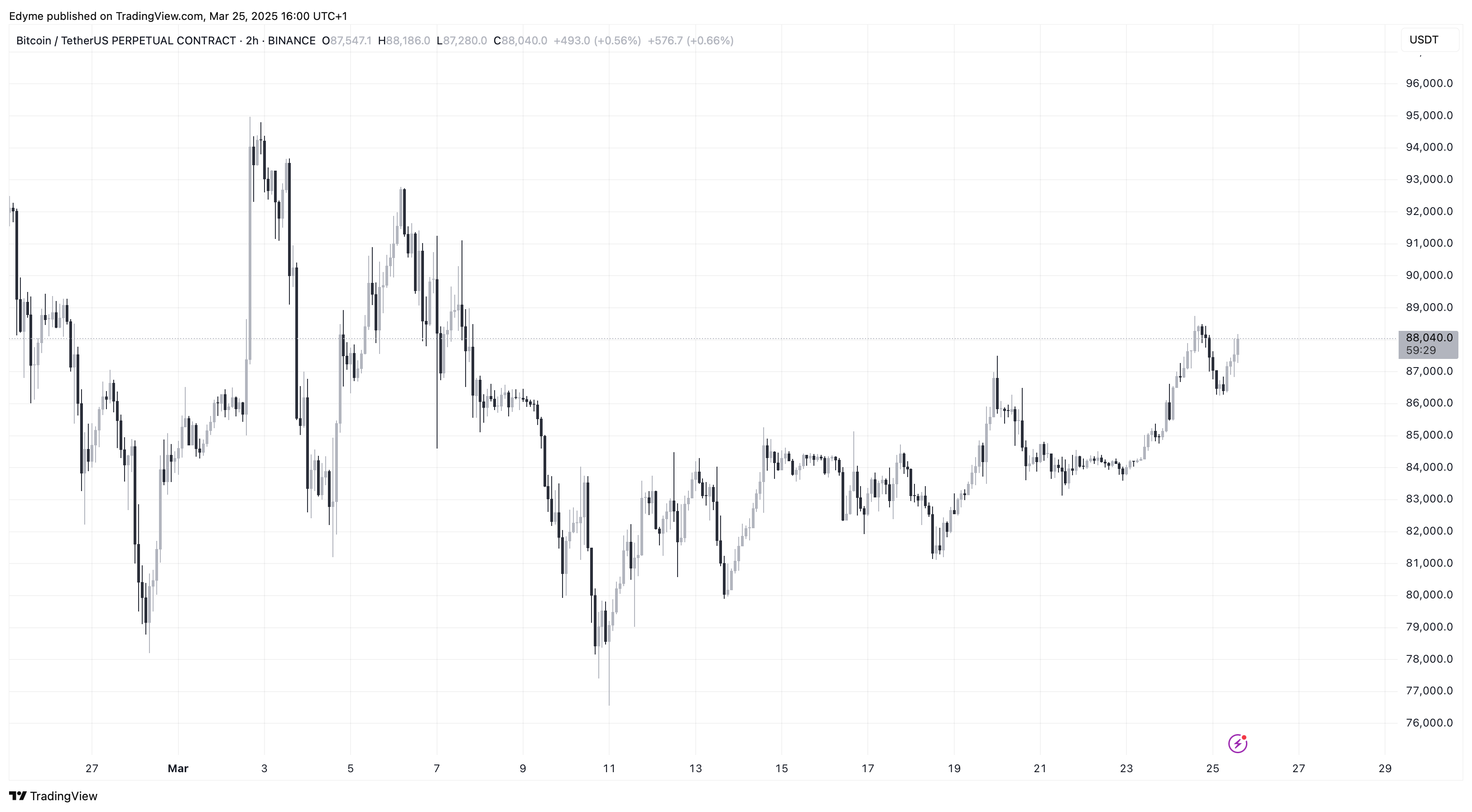 Bitcoin (BTC) price chart on TradingView
