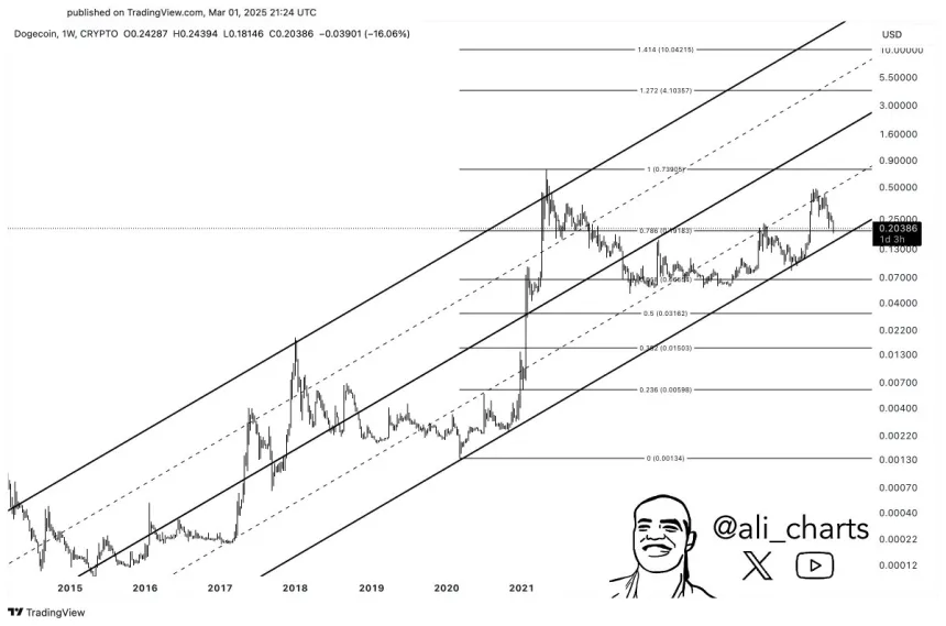 Dogecoin testing high time frame demand