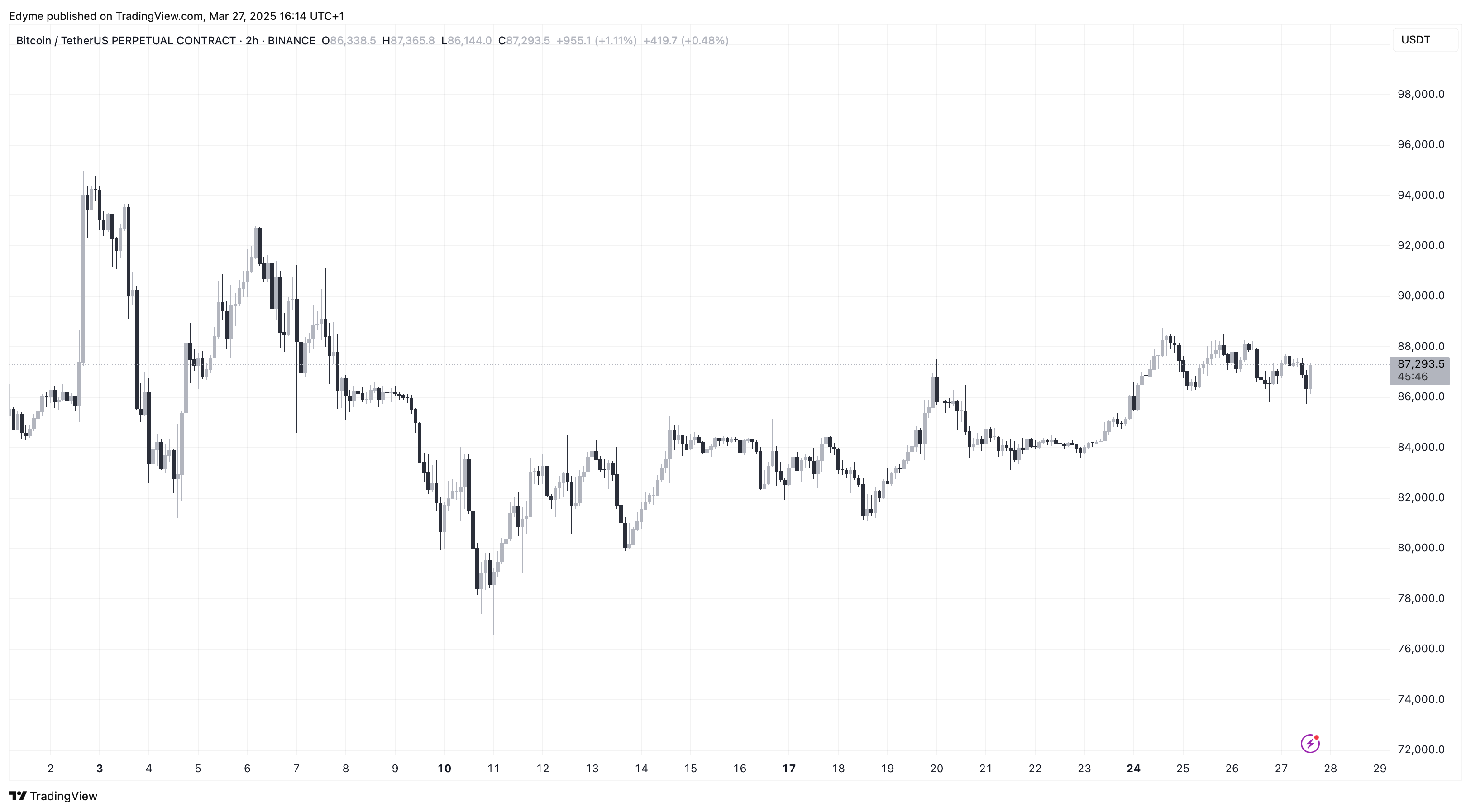 Bitcoin (BTC) price chart on TradingView