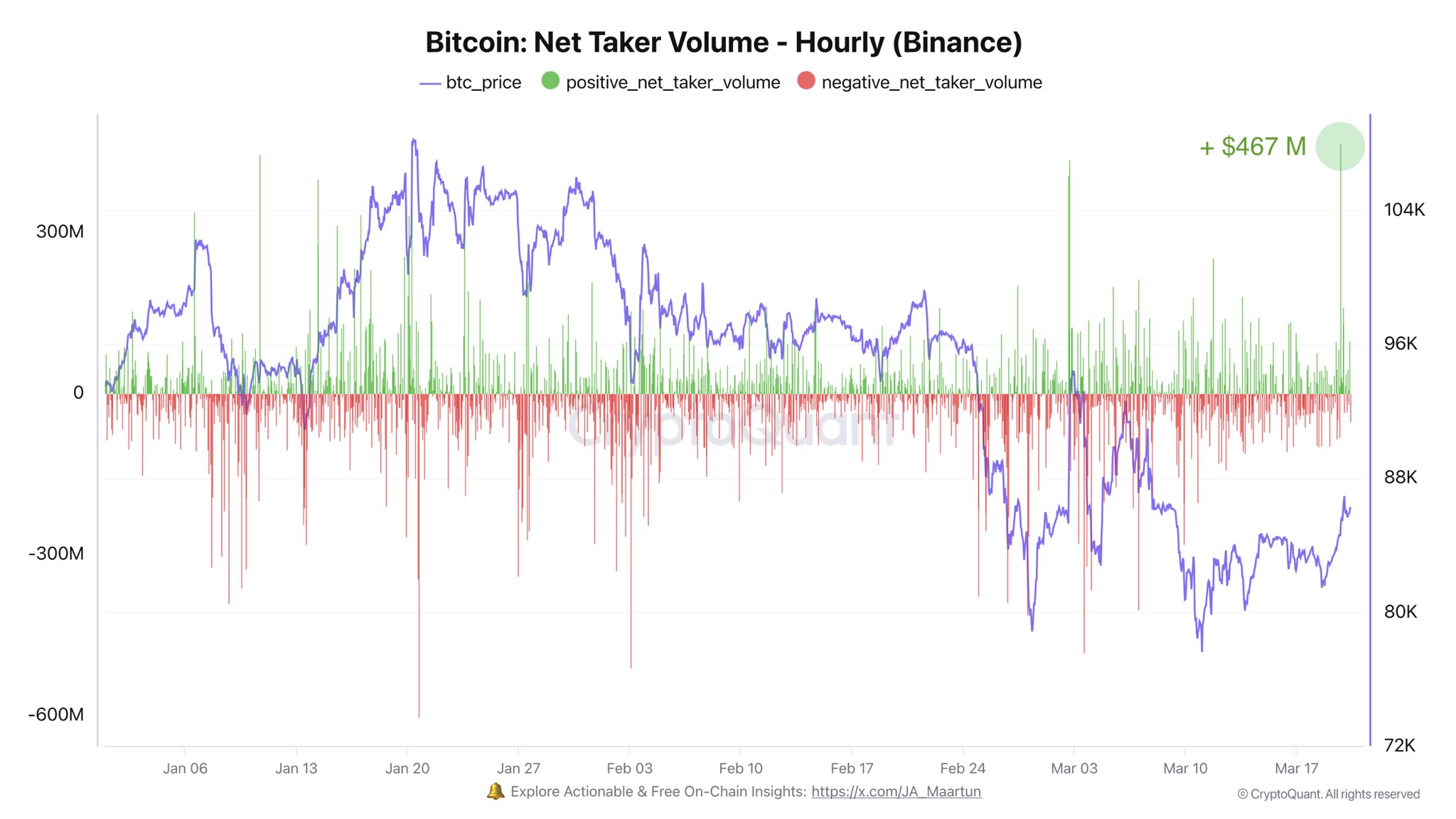 Bitcoin net taker volume.