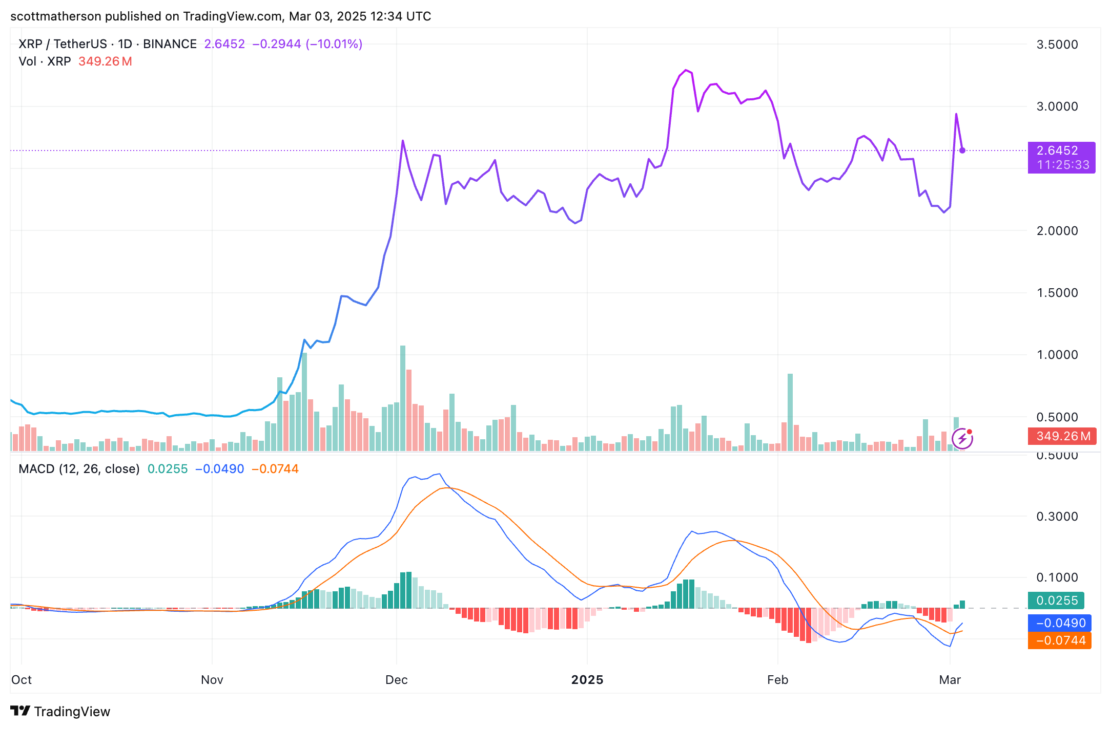 XRP Surge