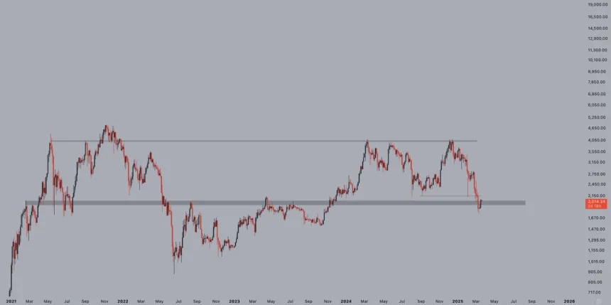 Ethereum testing a crucial liquidity level