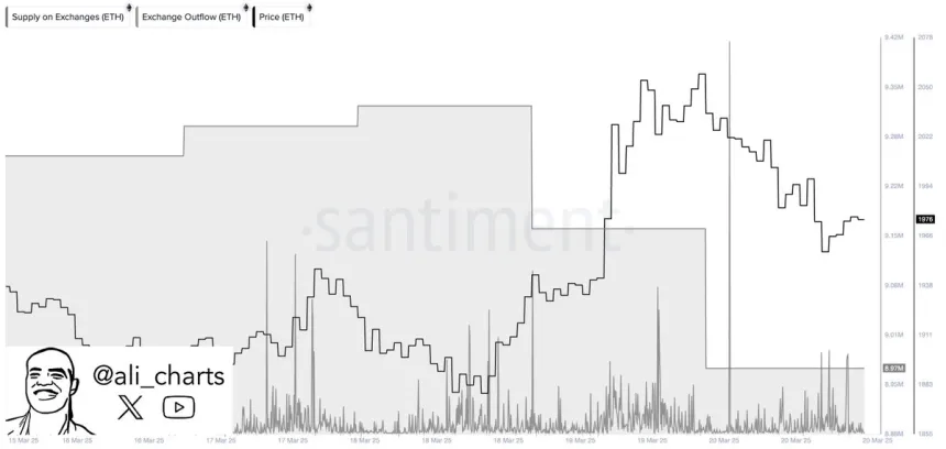 360,000 Ethereum withdrawn from exchanges in 48h | Source: Ali Martinez on X