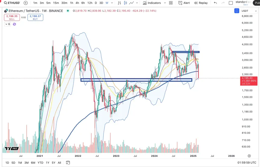 Ethereum re-approaching key level