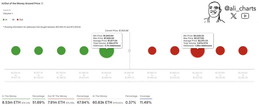 Ethereum In/Out of the Money Around Price