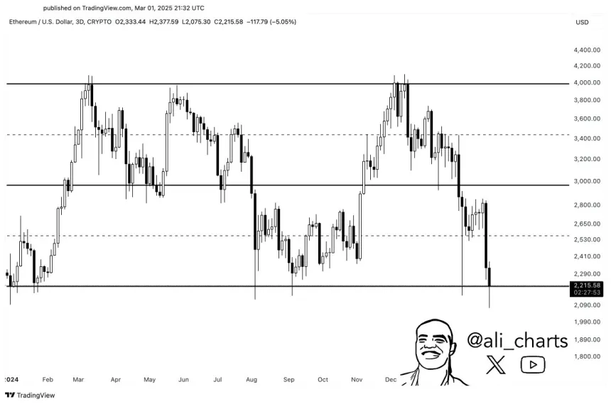 Ethereum testing long-term support level