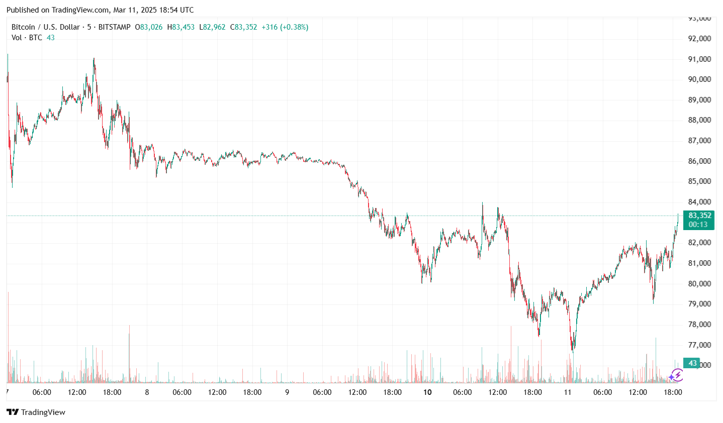 Bitcoin Price Chart