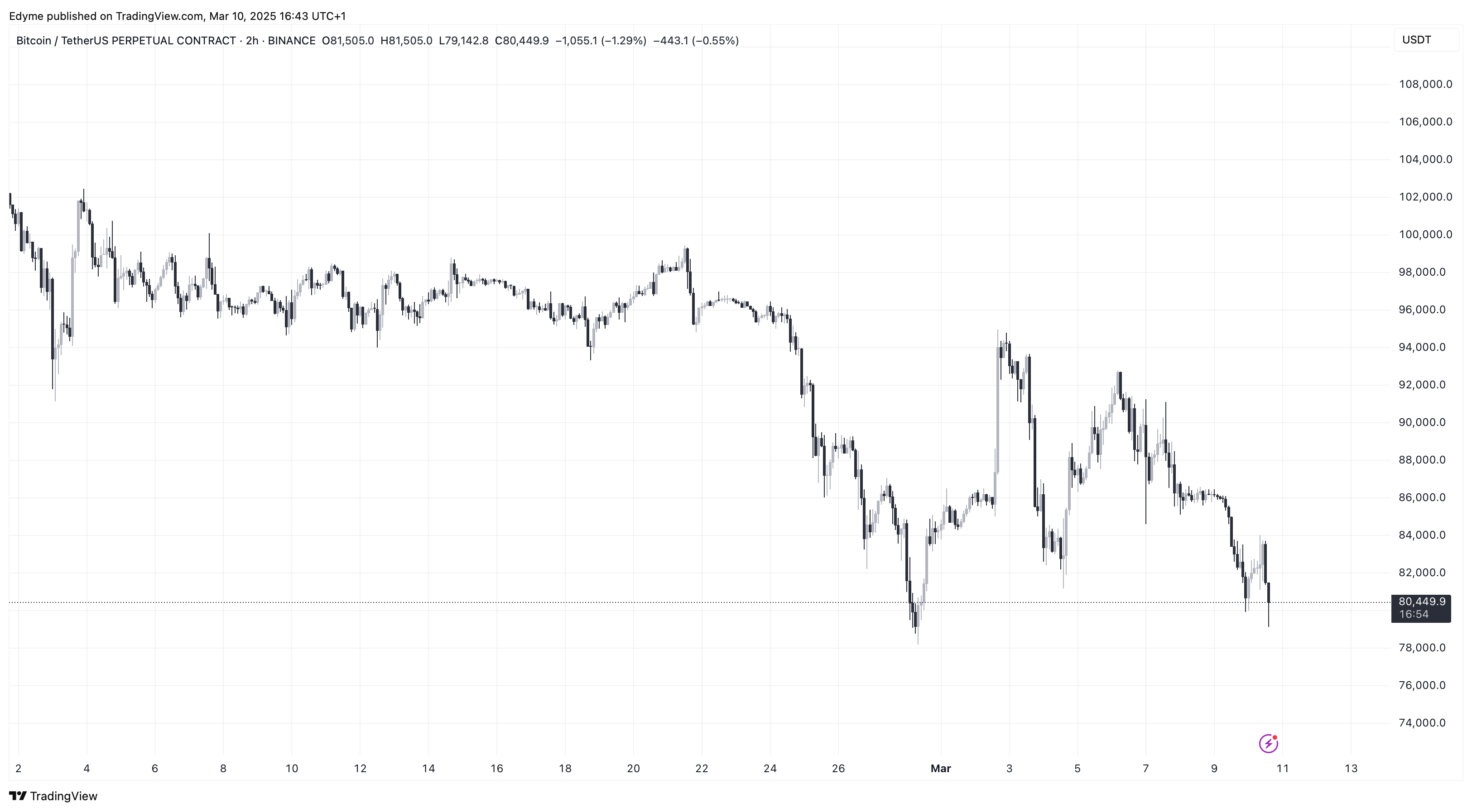 Bitcoin (BTC) price chart on TradingView