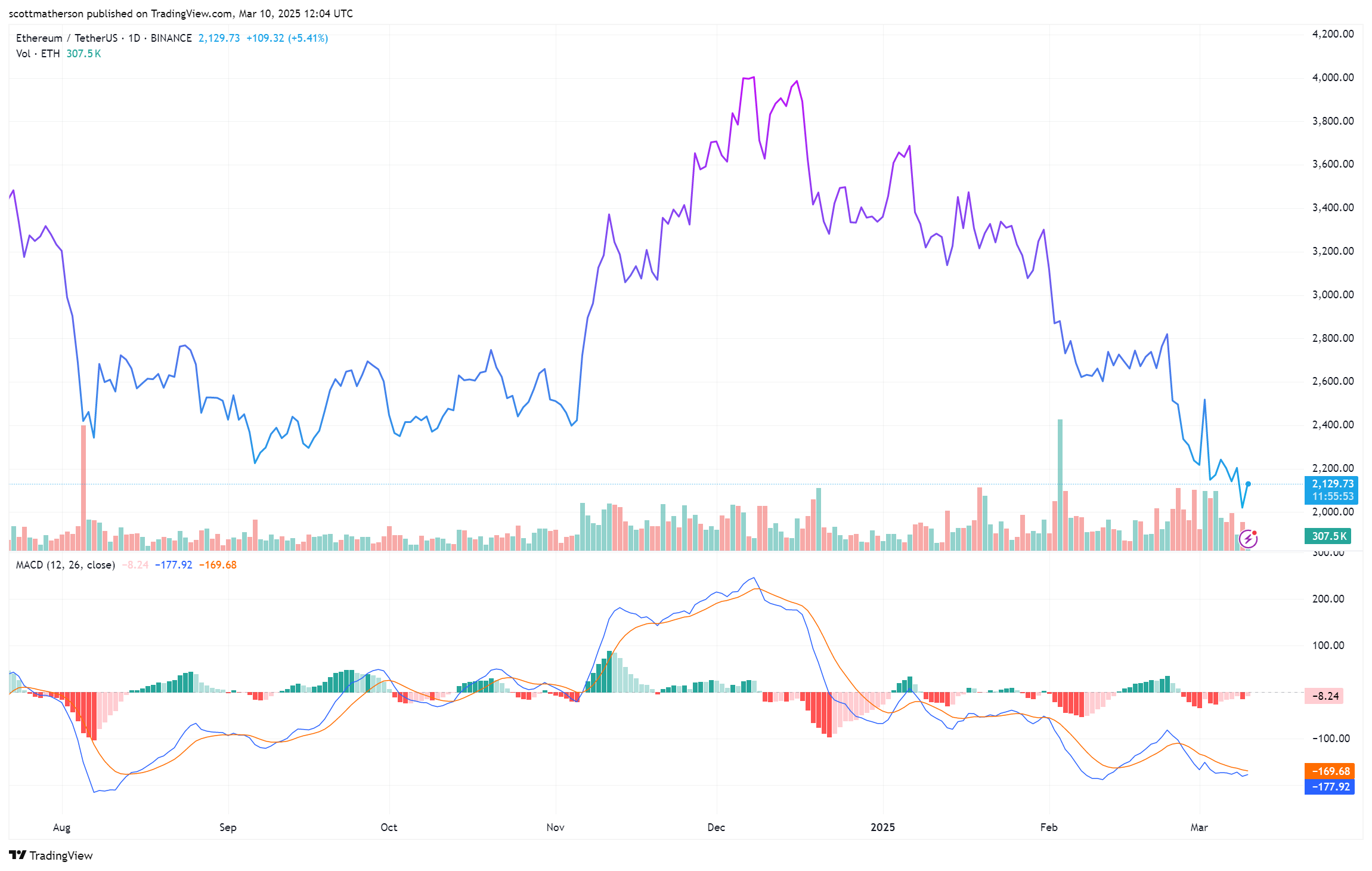 Ethereum Price Movement