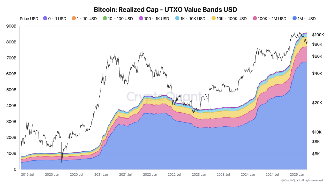 Bitcoin realized cap - UTXO Value Bands in USD.