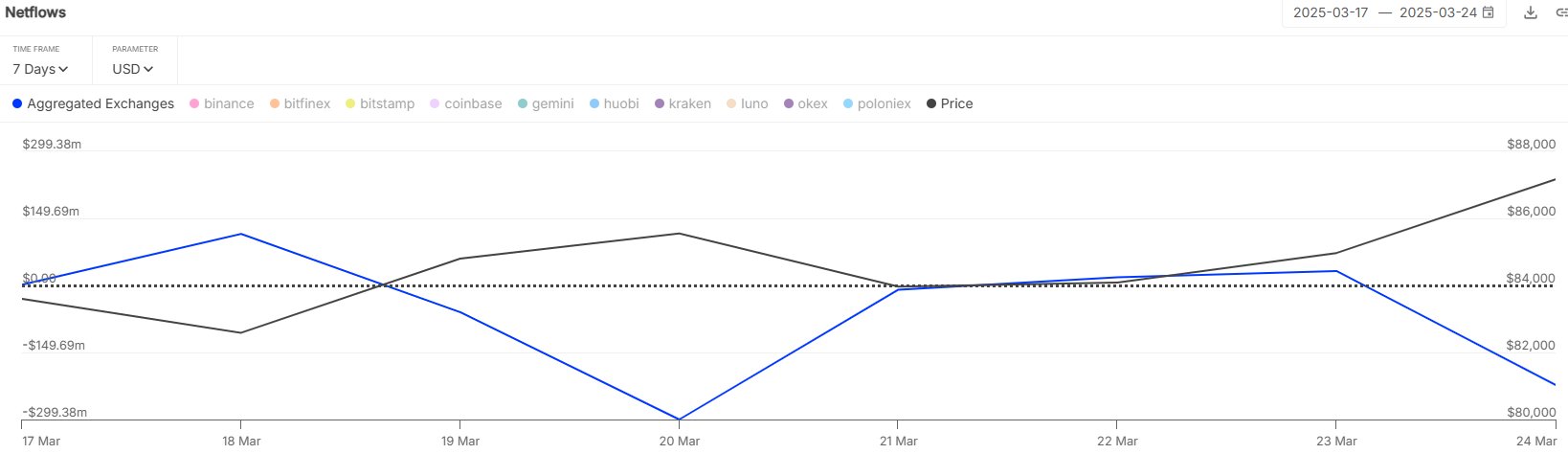 Bitcoin net flows on exchanges.