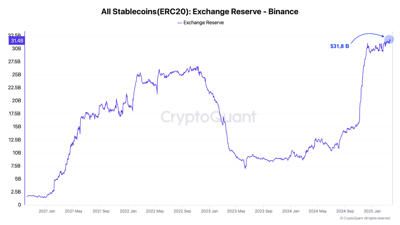 ERC-20 stablecoins held on Binance.