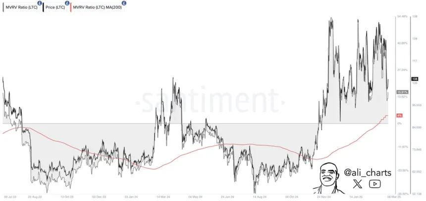 Litecoin MVRV Ratio signals strength