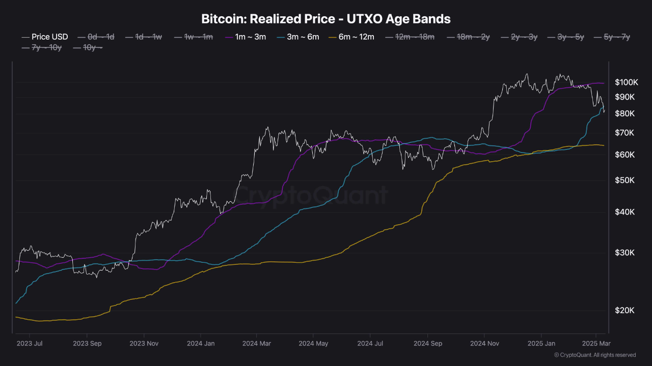 Bitcoin Realized Price UTXOs Age Bands.