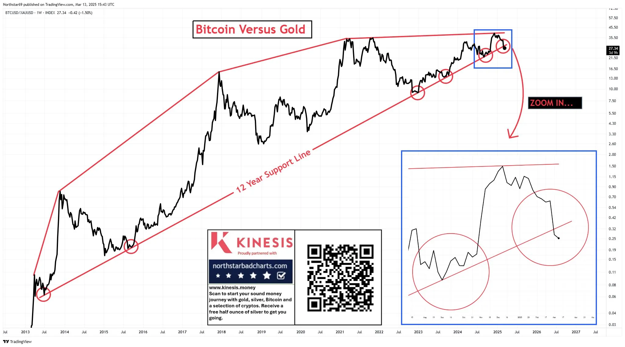 BTC к золоту