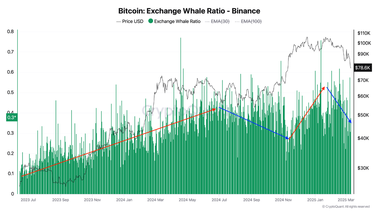 Bitcoin (BTC) exchange whale ratio on Binance