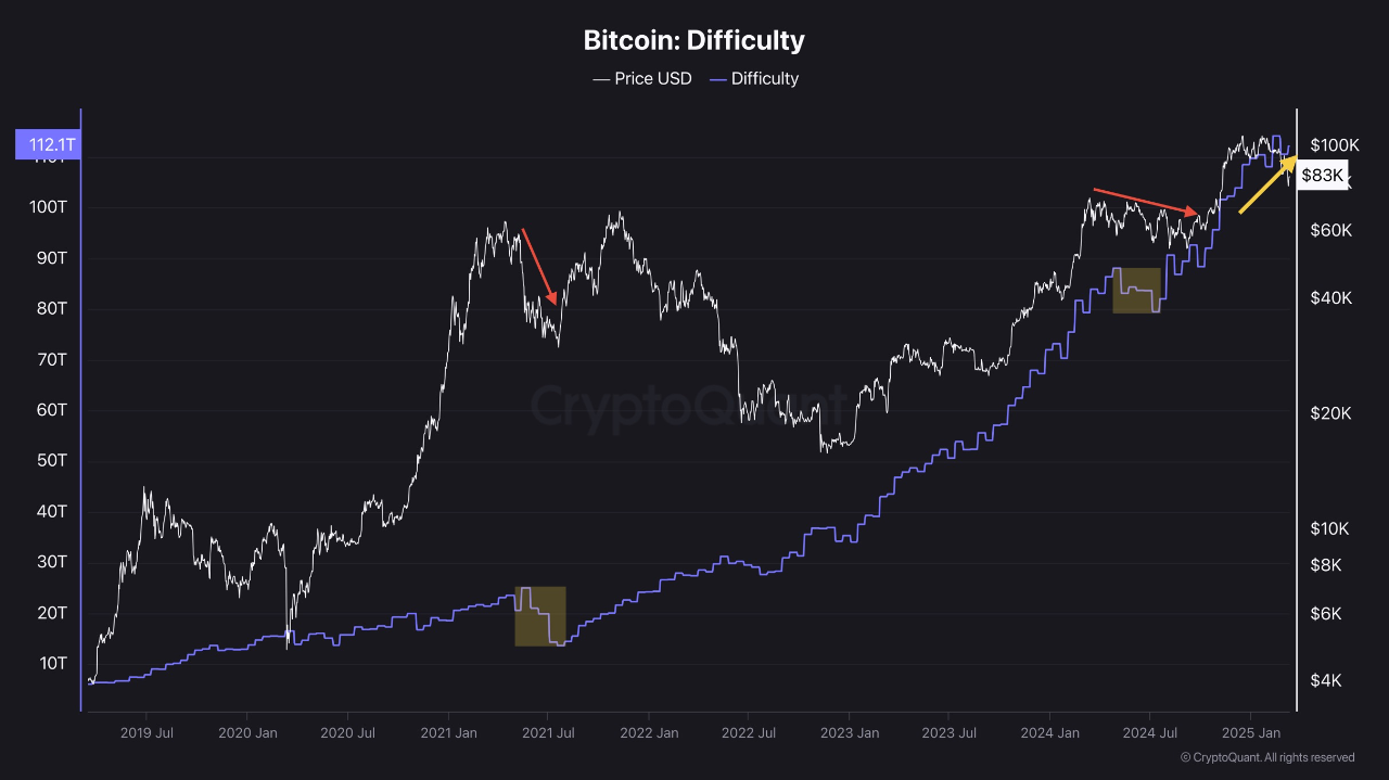 Bitcoin mining difficulty.